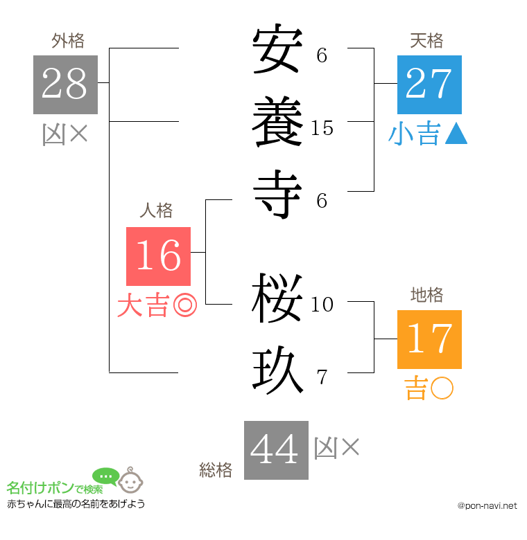 安養寺 桜玖さんの姓名判断結果
