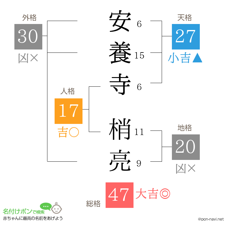 安養寺 梢亮さんの姓名判断結果