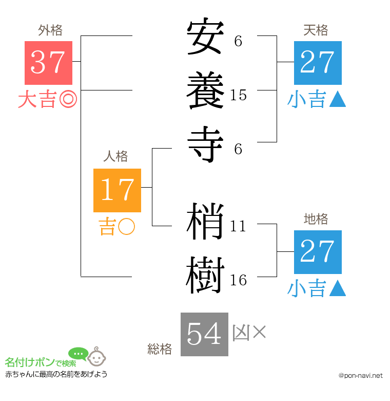 安養寺 梢樹さんの姓名判断結果