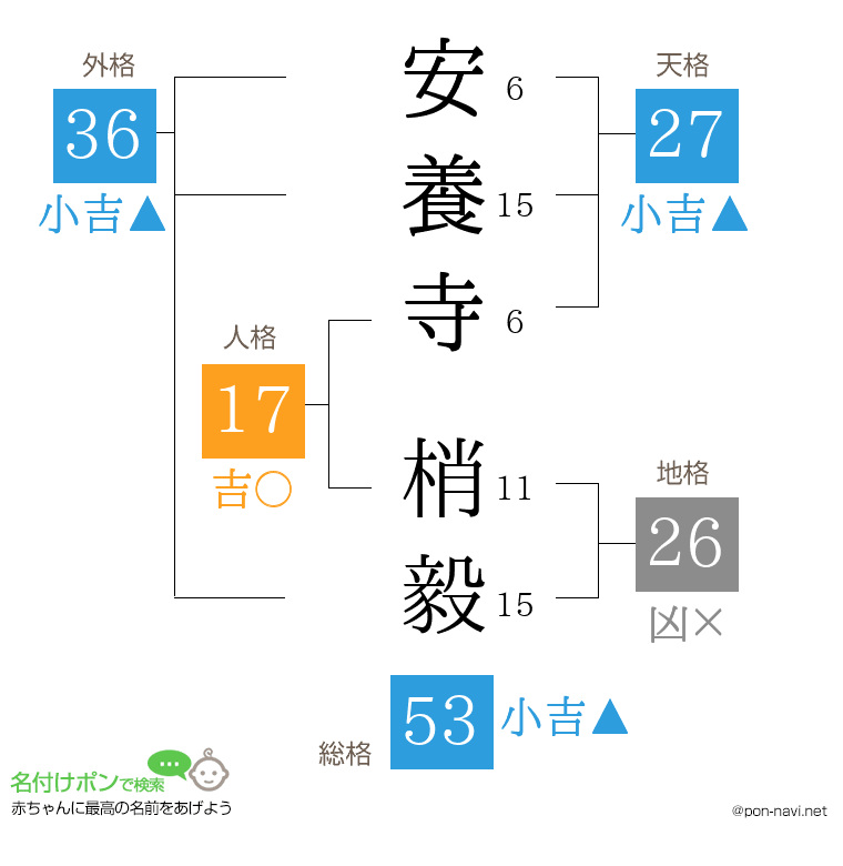 安養寺 梢毅さんの姓名判断結果