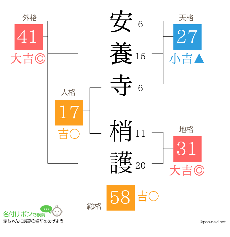安養寺 梢護さんの姓名判断結果
