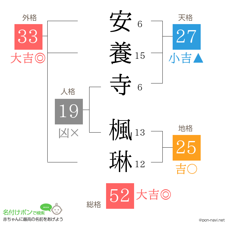 安養寺 楓琳さんの姓名判断結果