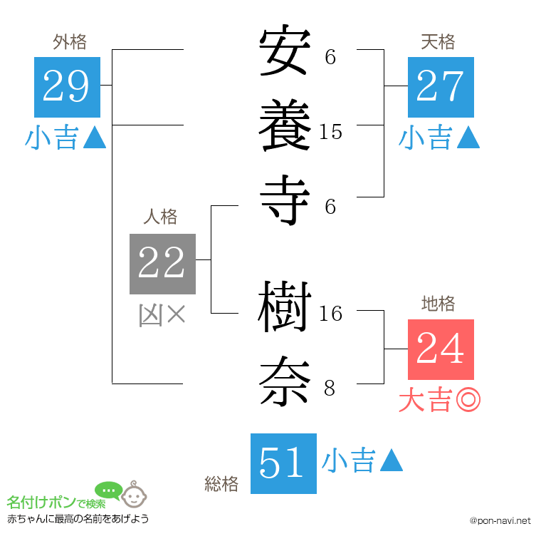 安養寺 樹奈さんの姓名判断結果
