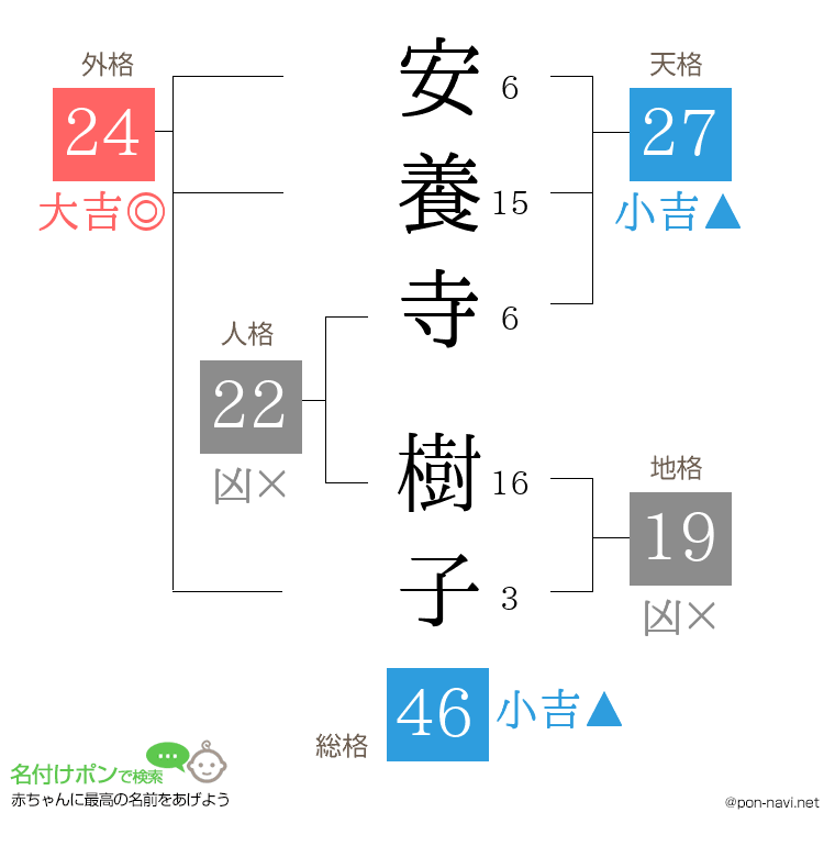 安養寺 樹子さんの姓名判断結果