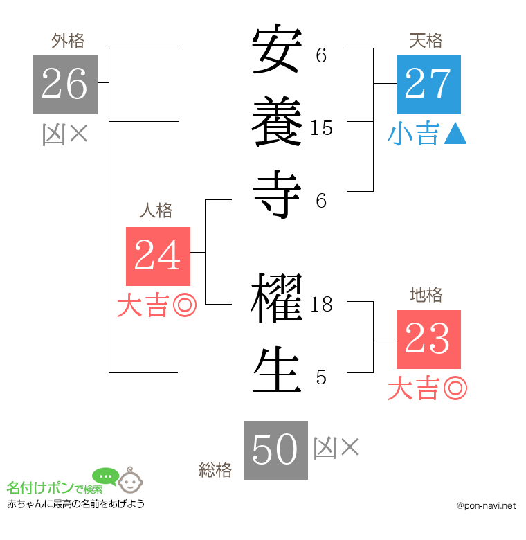安養寺 櫂生さんの姓名判断結果