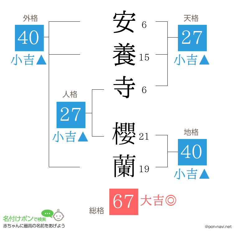 安養寺 櫻蘭さんの姓名判断結果
