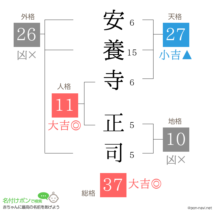 安養寺 正司さんの姓名判断結果