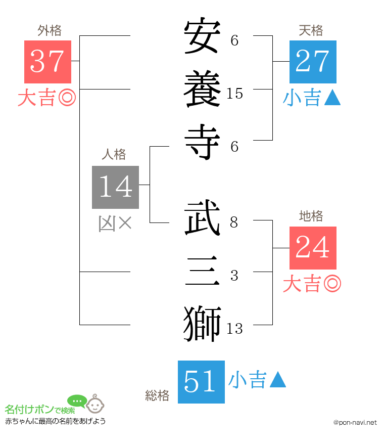 安養寺 武三獅さんの姓名判断結果