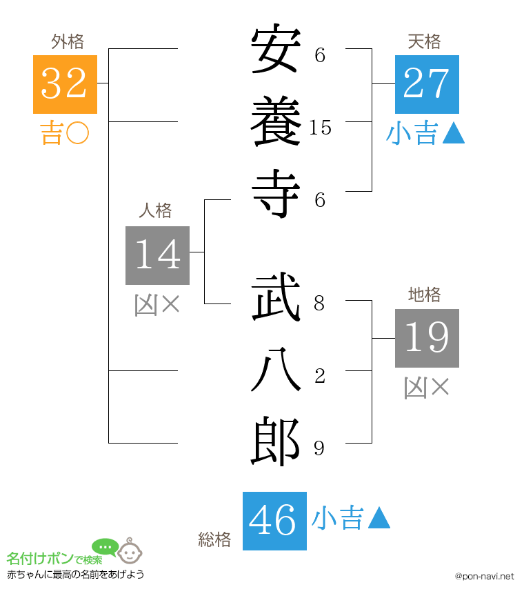 安養寺 武八郎さんの姓名判断結果