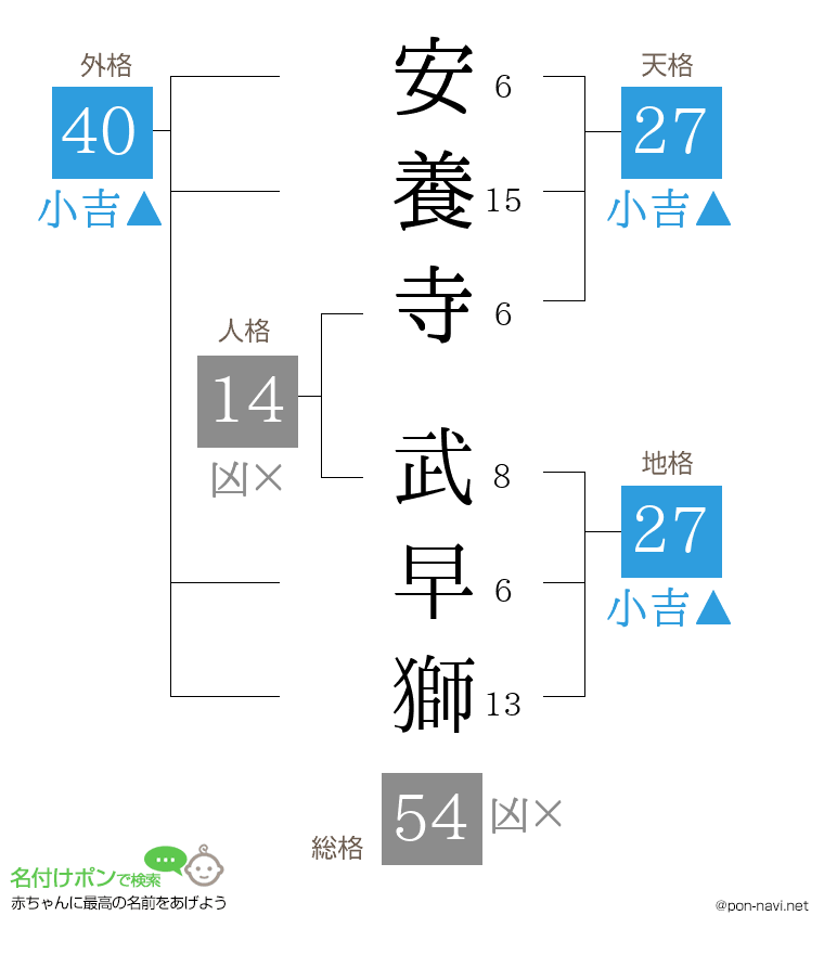 安養寺 武早獅さんの姓名判断結果