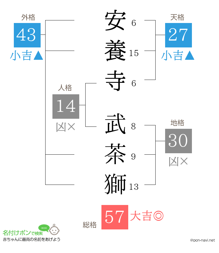 安養寺 武茶獅さんの姓名判断結果