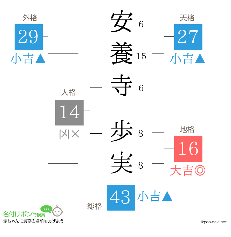 安養寺 歩実さんの姓名判断結果