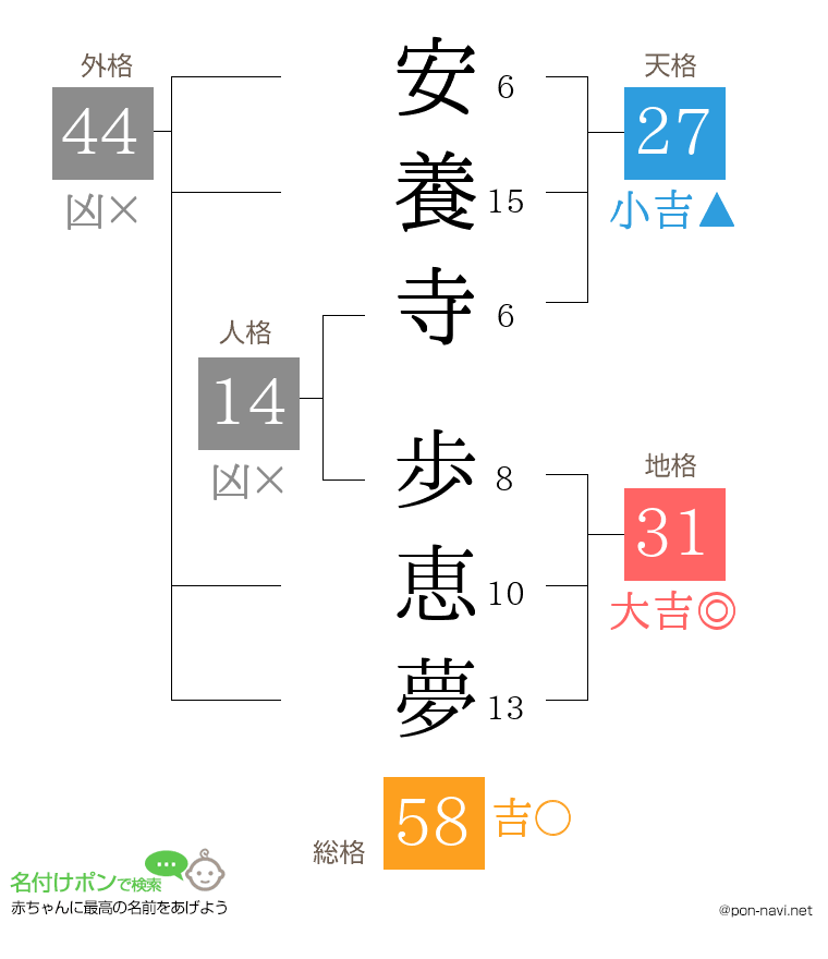 安養寺 歩恵夢さんの姓名判断結果
