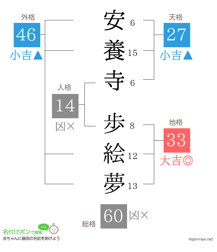 安養寺 歩絵夢さんの姓名判断結果
