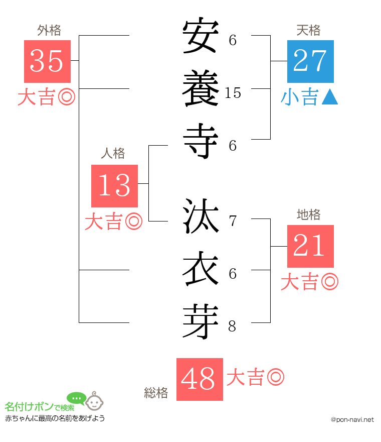 安養寺 汰衣芽さんの姓名判断結果