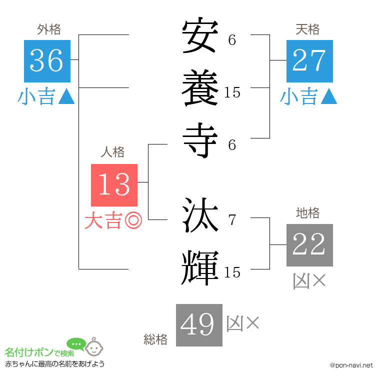 安養寺 汰輝さんの姓名判断結果