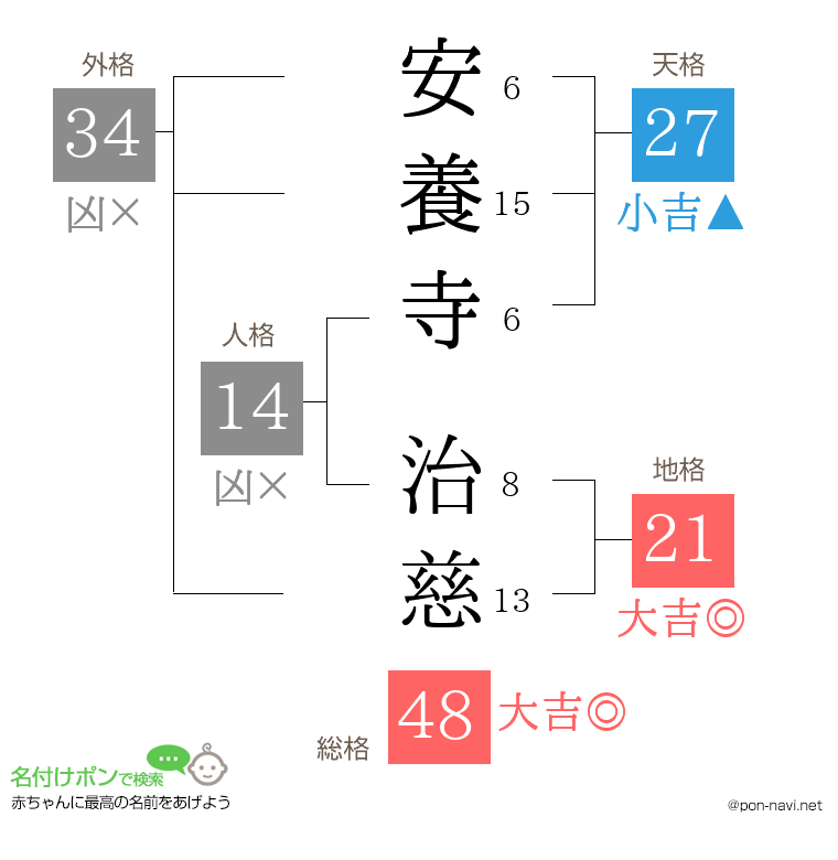 安養寺 治慈さんの姓名判断結果