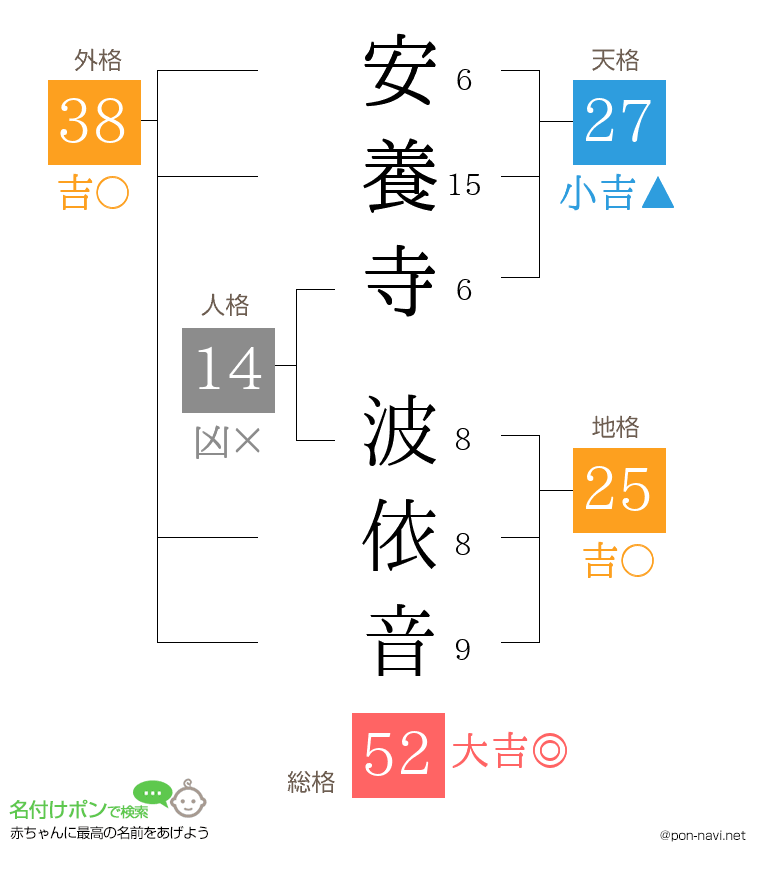 安養寺 波依音さんの姓名判断結果