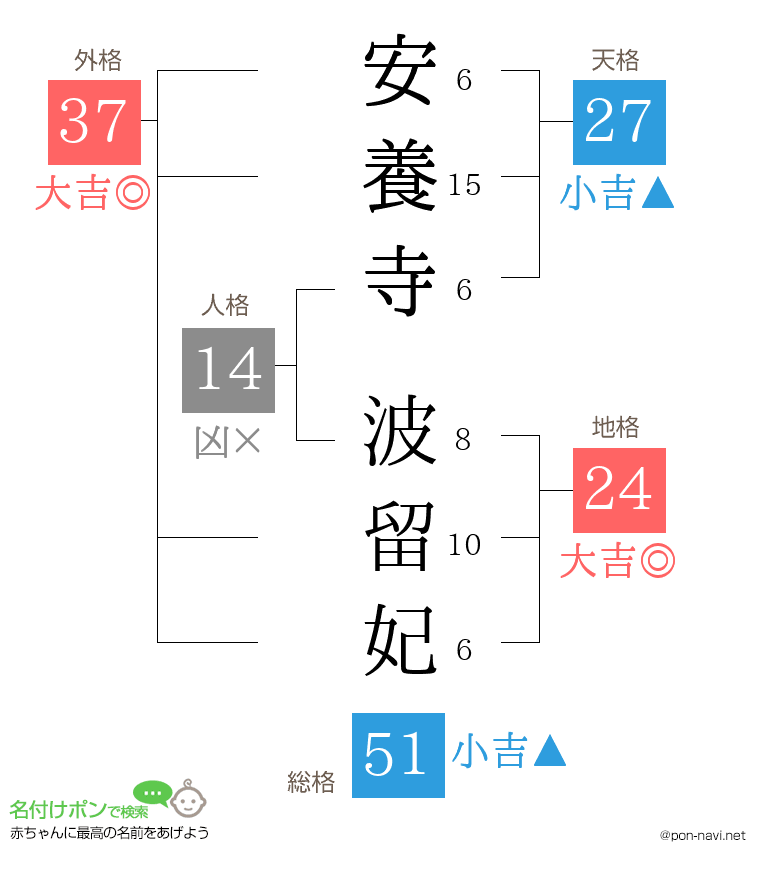 安養寺 波留妃さんの姓名判断結果