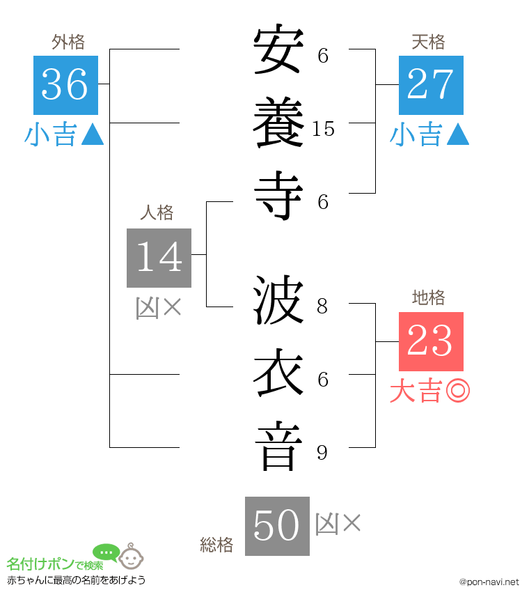 安養寺 波衣音さんの姓名判断結果