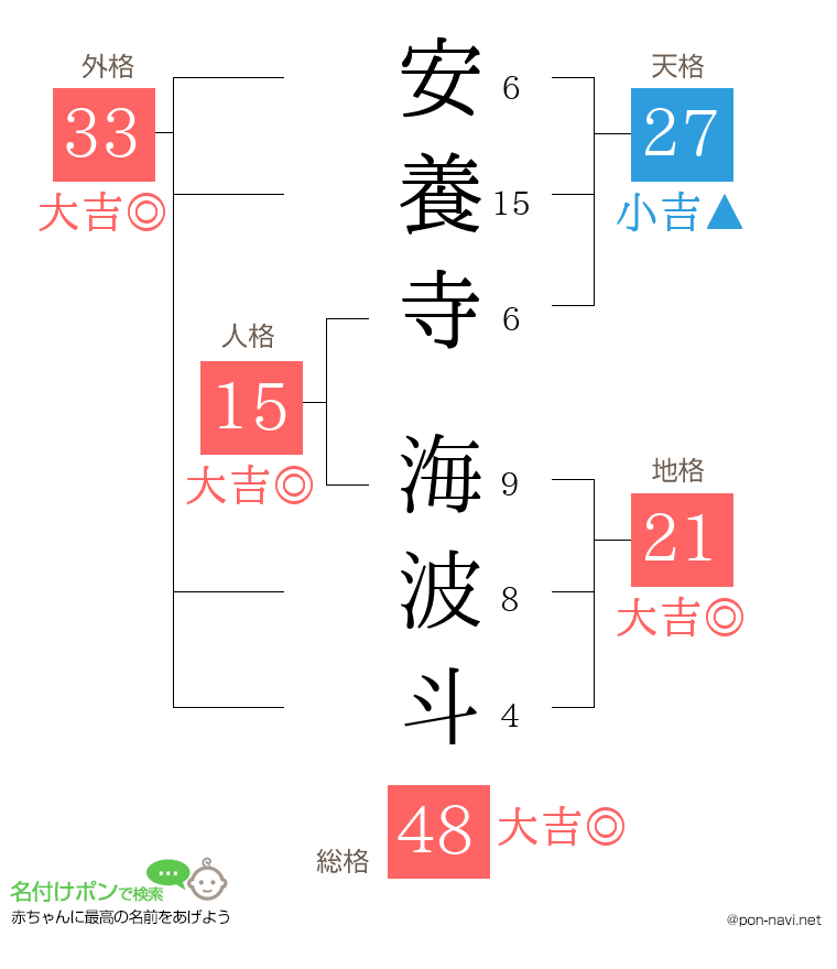 安養寺 海波斗さんの姓名判断結果