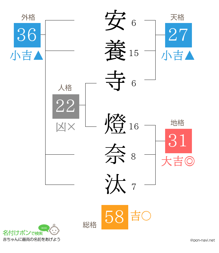 安養寺 燈奈汰さんの姓名判断結果