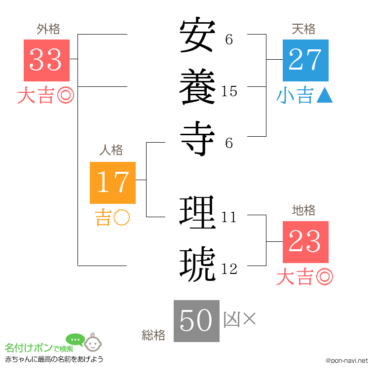 安養寺 理琥さんの姓名判断結果