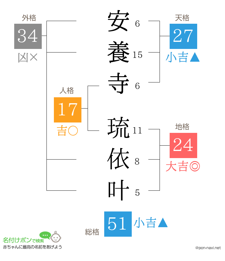 安養寺 琉依叶さんの姓名判断結果