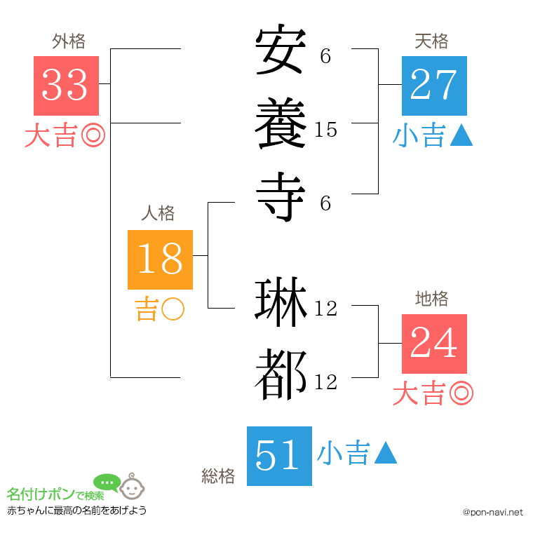 安養寺 琳都さんの姓名判断結果