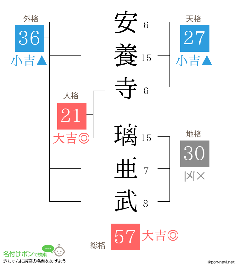 安養寺 璃亜武さんの姓名判断結果