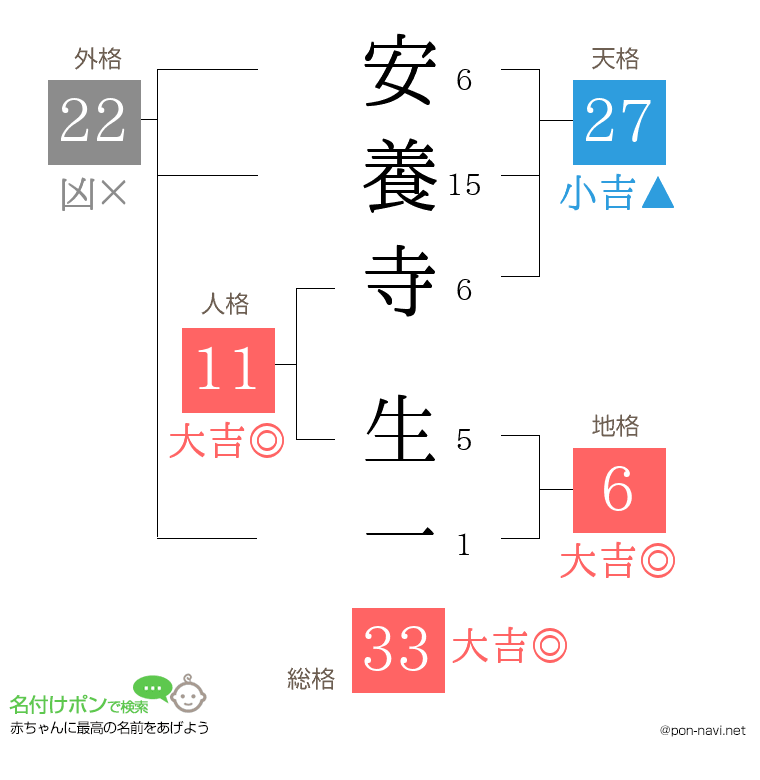 安養寺 生一さんの姓名判断結果