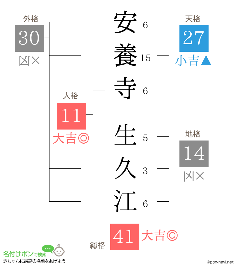 安養寺 生久江さんの姓名判断結果