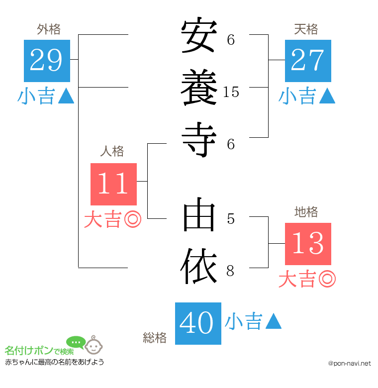 安養寺 由依さんの姓名判断結果