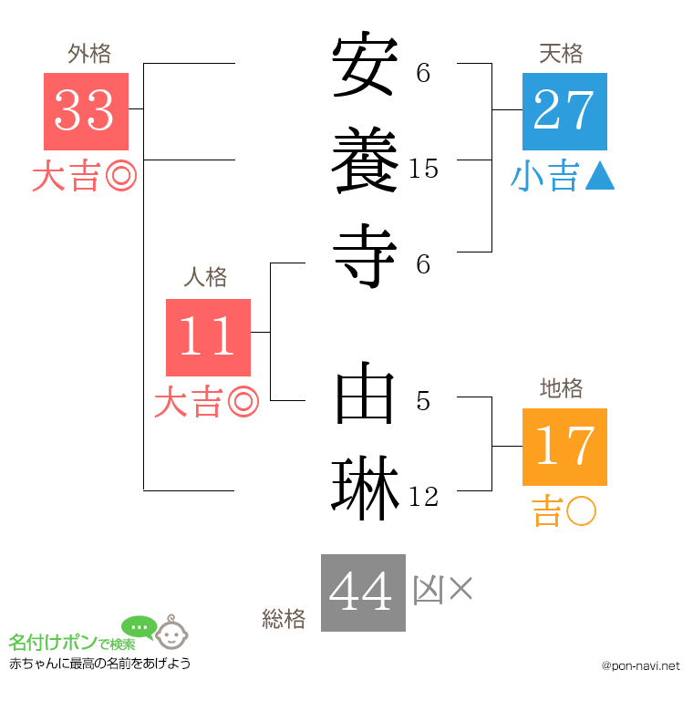 安養寺 由琳さんの姓名判断結果