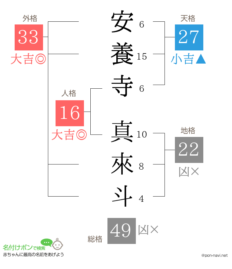 安養寺 真來斗さんの姓名判断結果