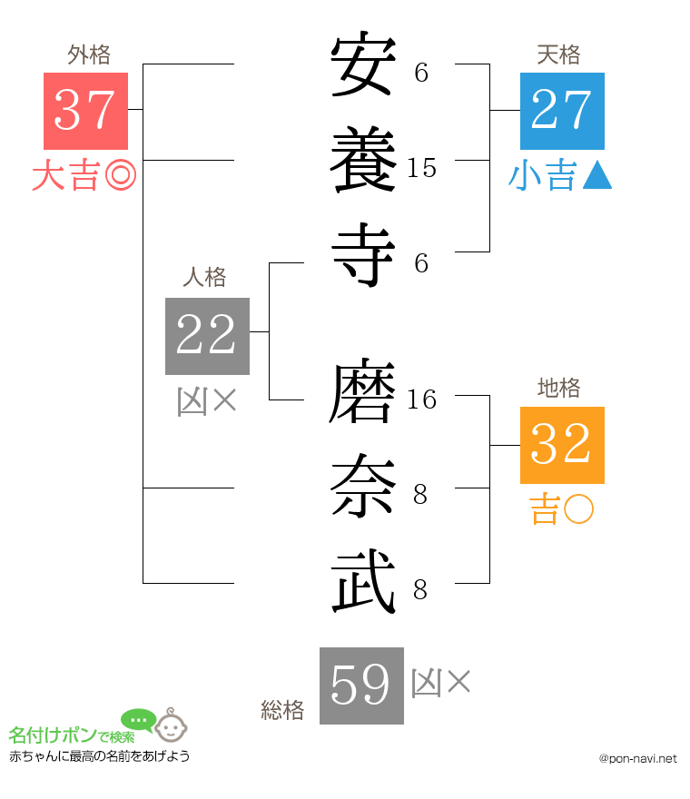 安養寺 磨奈武さんの姓名判断結果