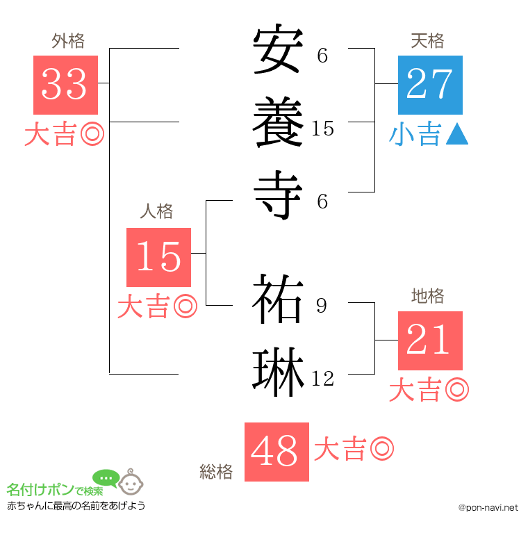 安養寺 祐琳さんの姓名判断結果