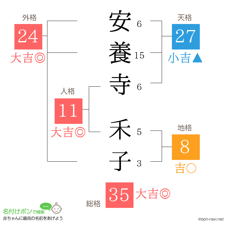 安養寺 禾子さんの姓名判断結果