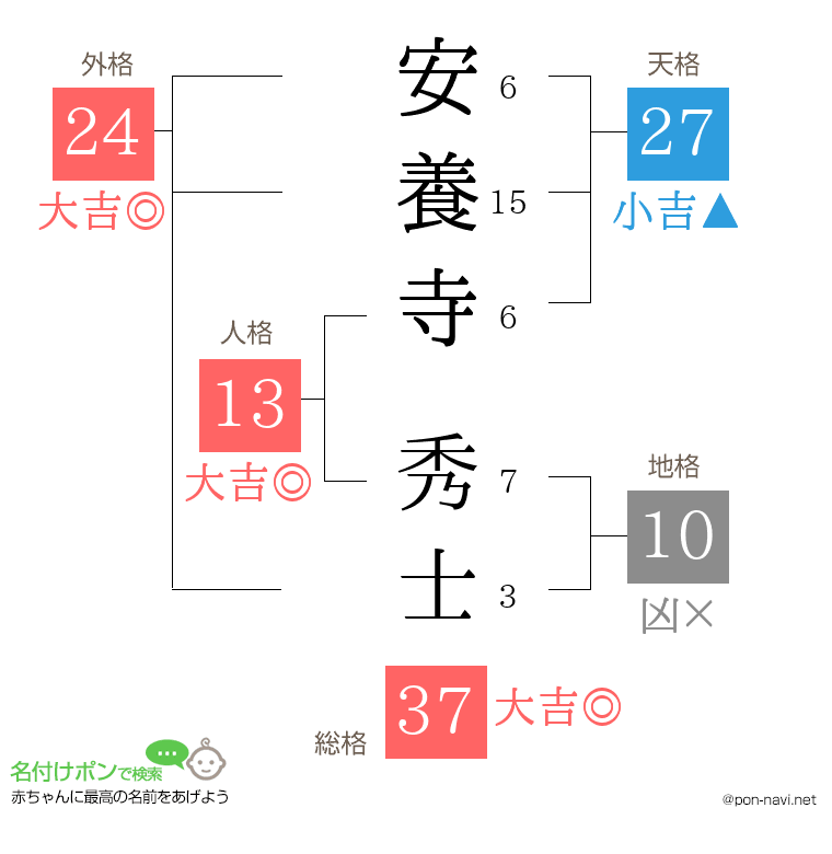 安養寺 秀士さんの姓名判断結果