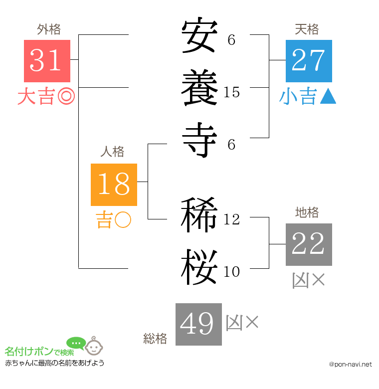安養寺 稀桜さんの姓名判断結果