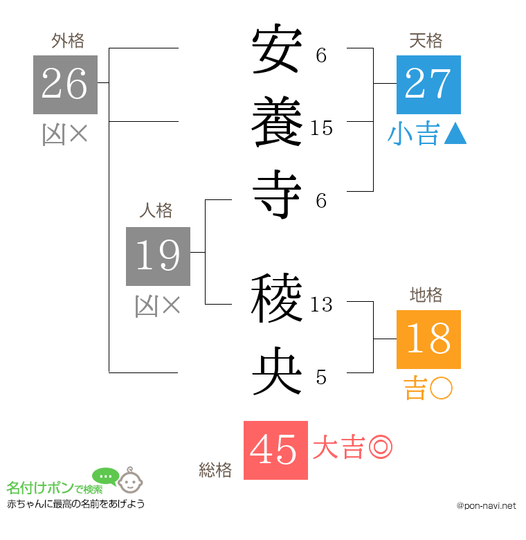 安養寺 稜央さんの姓名判断結果