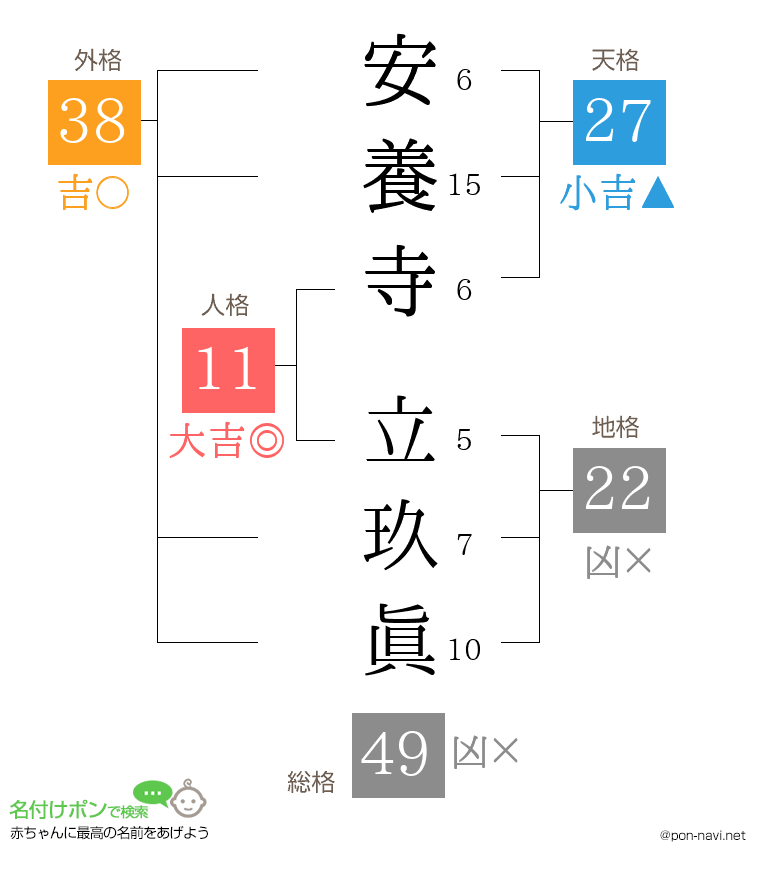 安養寺 立玖眞さんの姓名判断結果