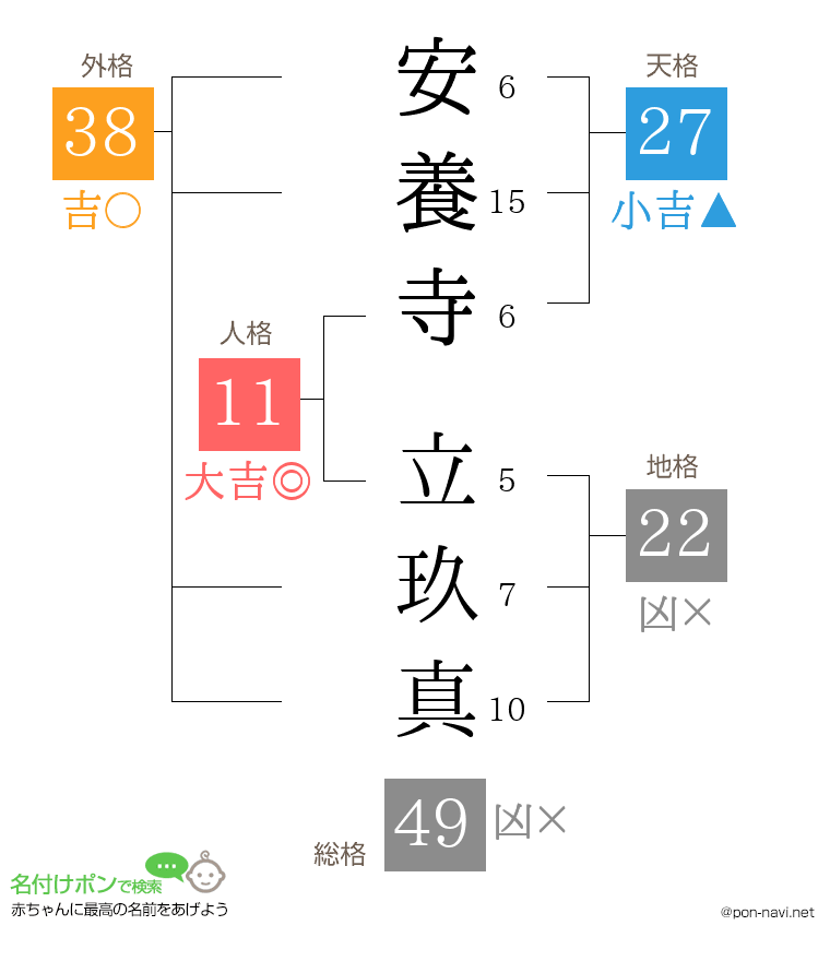 安養寺 立玖真さんの姓名判断結果