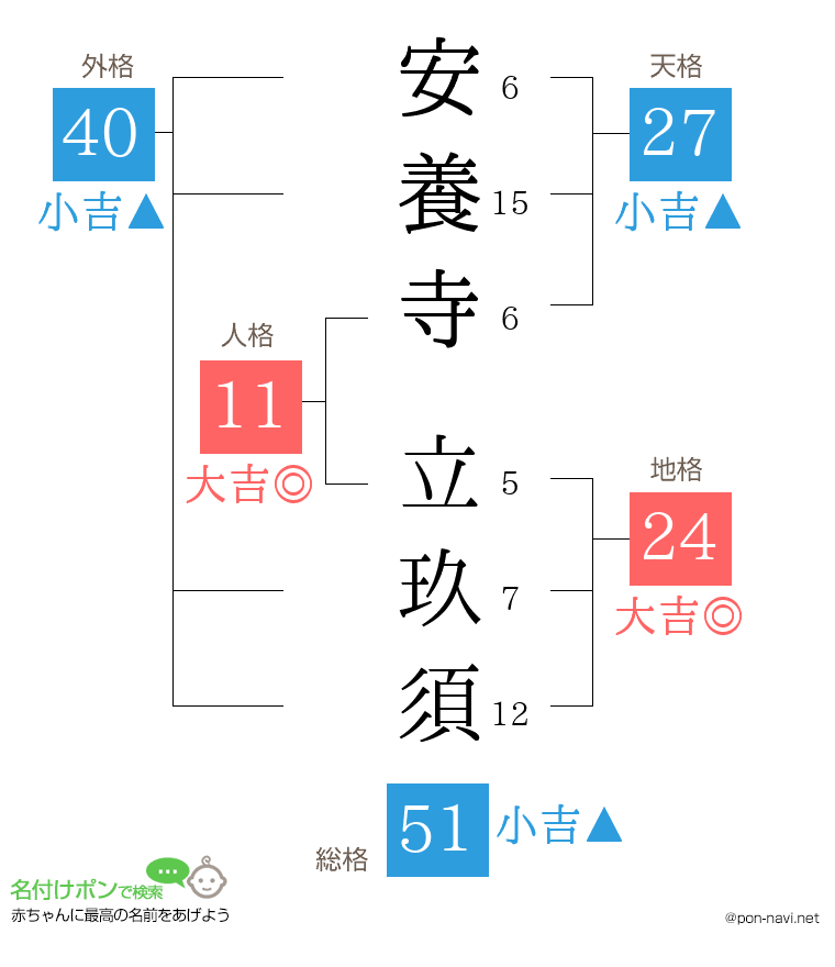 安養寺 立玖須さんの姓名判断結果