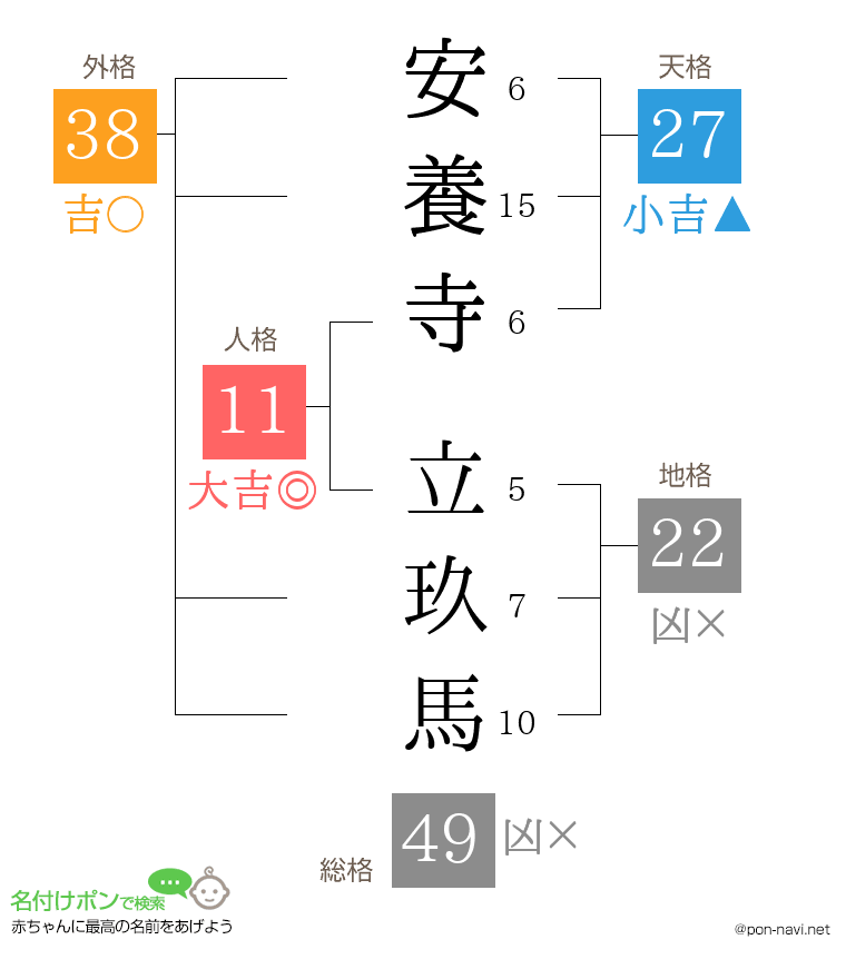 安養寺 立玖馬さんの姓名判断結果