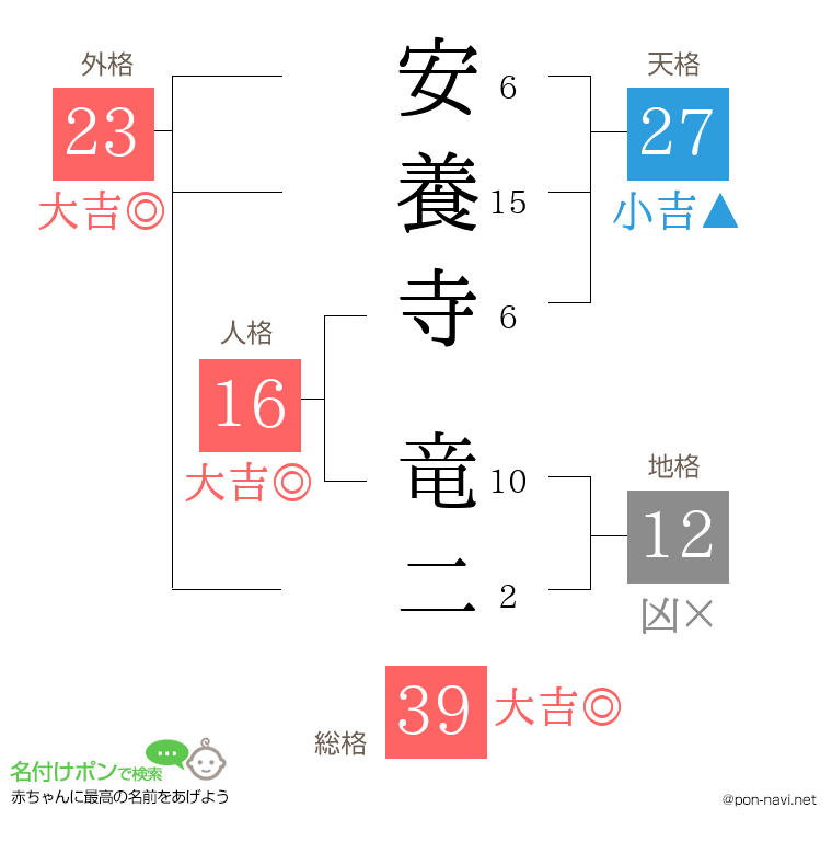安養寺 竜二さんの姓名判断結果