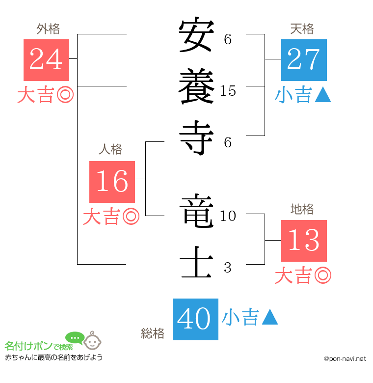 安養寺 竜士さんの姓名判断結果