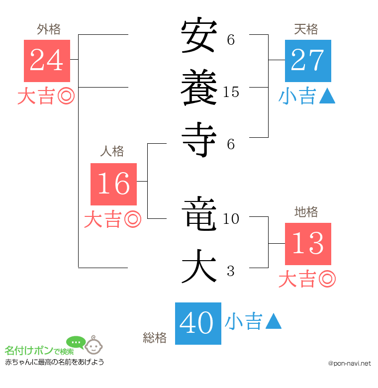 安養寺 竜大さんの姓名判断結果
