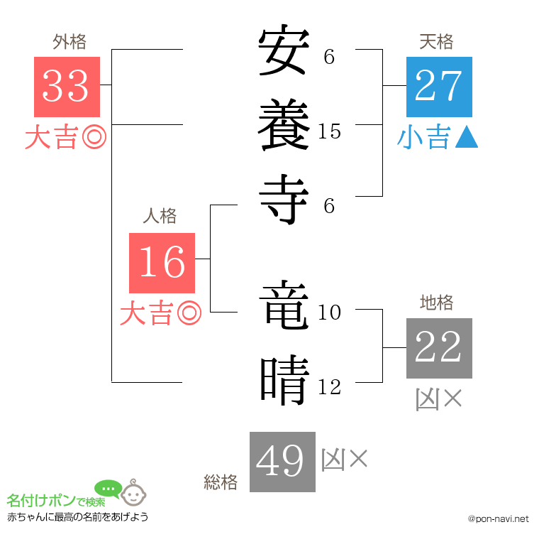 安養寺 竜晴さんの姓名判断結果