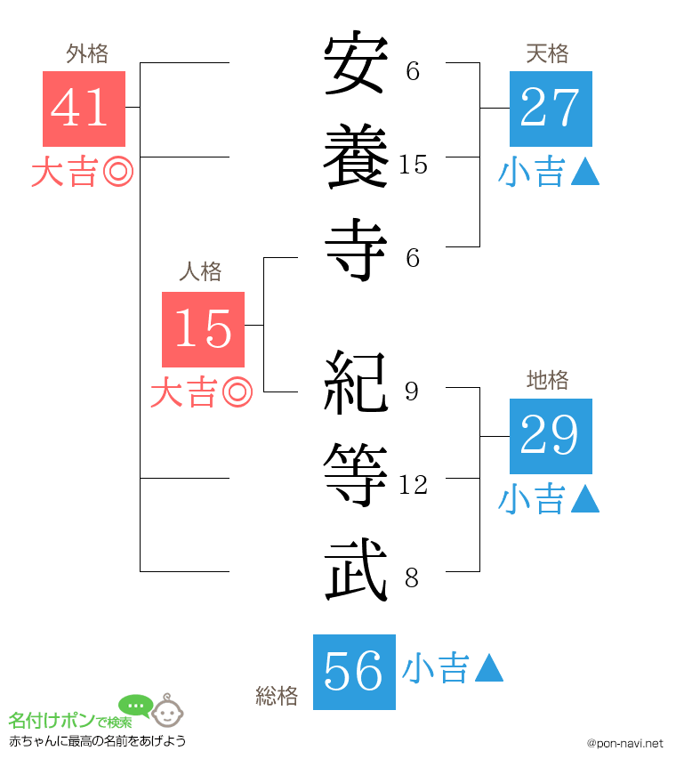 安養寺 紀等武さんの姓名判断結果